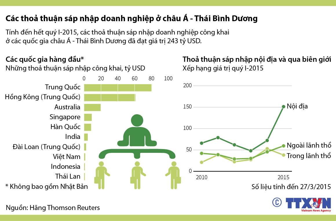 Sáp nhập doanh nghiệp châu Á - Thái Bình Dương đạt 243 tỷ USD